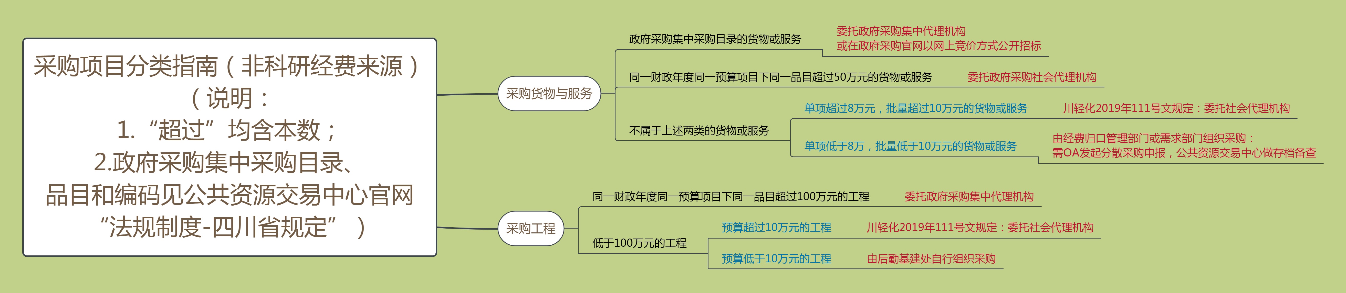 采购项目（经费来源：非科研）分类指南.jpg